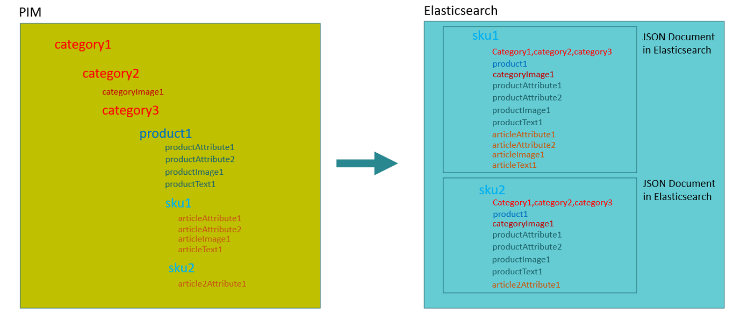 Flatten_datastructure.png